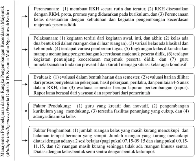 Gambar 1 Bagan Manajemen Pembelajaran dalam Rangka Pengembangan Kecerdasan Majemuk (Multiple Intelligences) Peserta Dididk di TK Kusuma Mulia Ngadiluwih Kediri