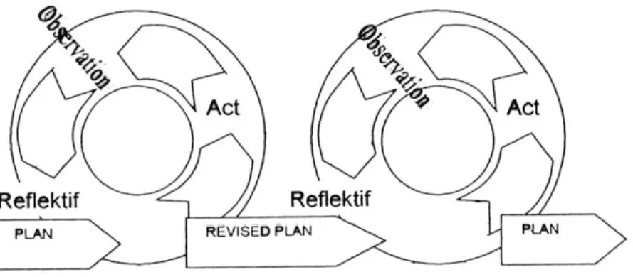 Gambar 2. Siklus Model Kemmis (Sukardi, 2005) 