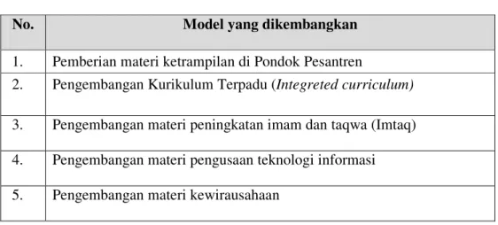 Tabel 6.3.   Pengembangan Materi Pembelajaran Berbasis Kompetensi 