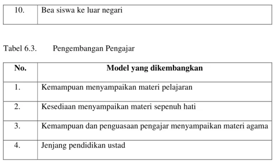 Tabel 6.3.   Pengembangan Pengajar  