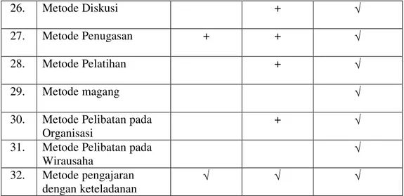 Tabel  diatas  menunjukkan  dari  11  metode  yang  ditawarkan  terdapat  10  metode yang menurut pendapat  responden dapat dikembangkan sebagai metode  pembelajaran di Pondok