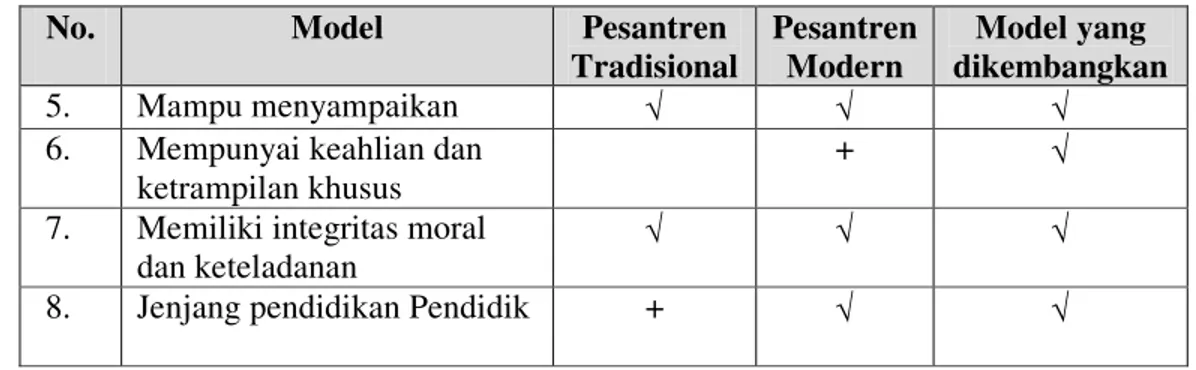 Tabel  menunjukkan  dari  seluruh  materi  yang  ditawarkan  maka  semua  dapat dikembangkan sebagai model pendidikan berbasis kompetensi