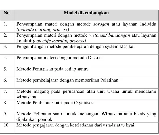Tabel 6.1.   Pengembangan  Metode  Pembelajaran  Pendidikan  Berbasis  Kompetensi 