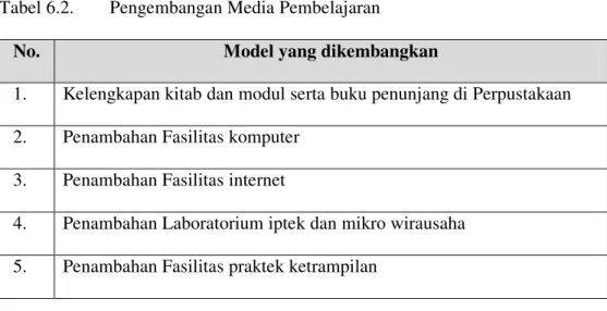 Tabel 6.2.   Pengembangan Media Pembelajaran 