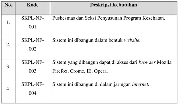 Tabel 3.1  Spesifikasi Kebutuhan Non-Fungsional 