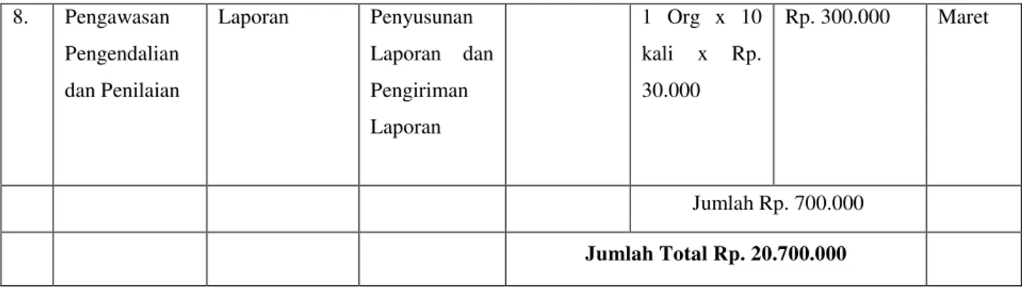Tabel 3.3  Plan Of Action (POA) BOK  Bulan  Januari- Maret 2013 Puskesmas Cibuntu. 