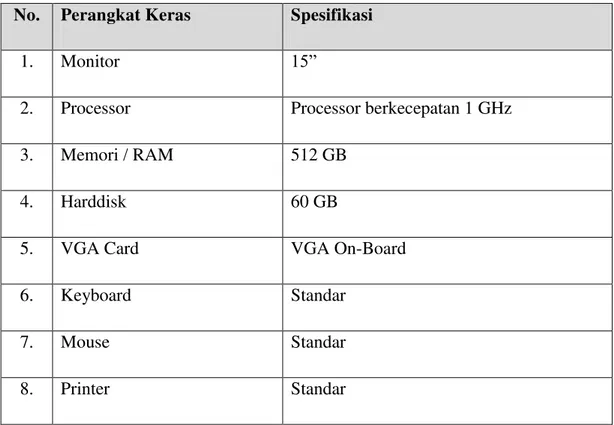 Tabel 3.10  Spesifikasi Perangkat Keras Minimum Untuk Menjalankan Sistem Informasi 