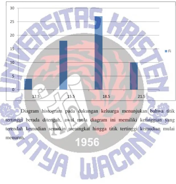 Diagram Histogram Frekuensi Variabel Dukungan Keluarga 