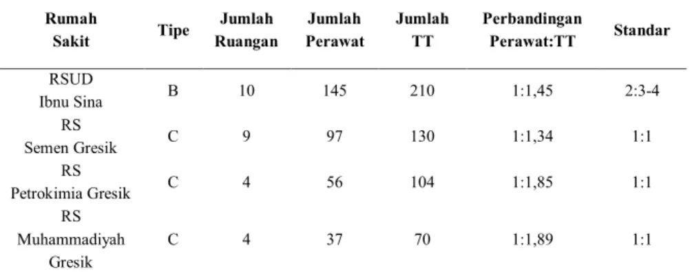 Tabel 1.1  Data jumlah ruang rawat inap, jumlah perawat dan jumlah tempat tidur  di Rumah Sakit Kabupaten Gresik Tahun 2010 