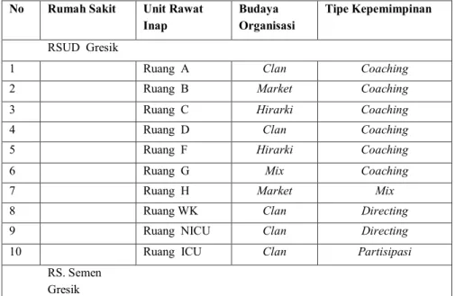 Tabel  4.1  Tahap  pendahuluan  tipe  budaya  dan  tipe  kepemimpinan  Kepala  Unit Rawat Inap Rumah Sakit di Kabupaten Gresik, Tahun 2011  No  Rumah Sakit  Unit Rawat 