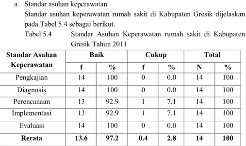 Tabel 5.4   Standar  Asuhan  Keperawatan  rumah  sakit  di  Kabupaten  Gresik Tahun 2011 