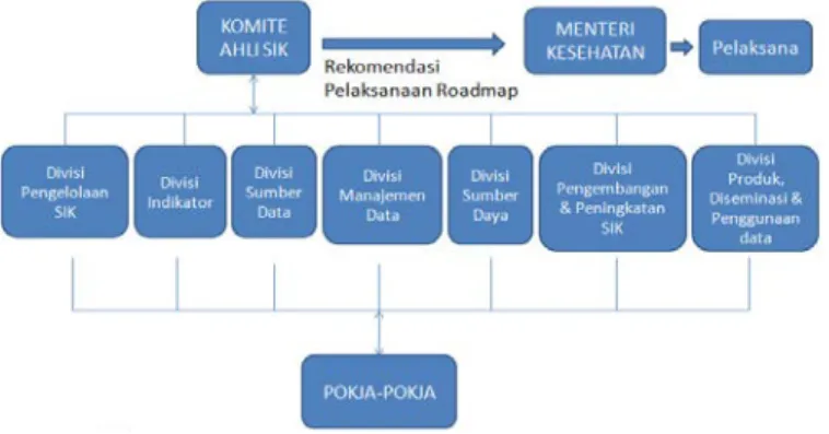 Gambar 3.  Skema Pengorganisasian Pelaksanaan Roadmap  Rencana Aksi Penguatan SIK 2011-2014 