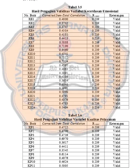 Tabel 3.5 Hasil Pengujian Validitas Variabel Kecerdasan Emosional 