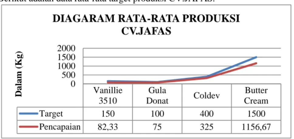 Gambar 1 Diagram Produksi 