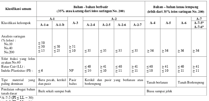 Tabel 2. Sistem klasifikasi tanah berdasarkan AASHTO 