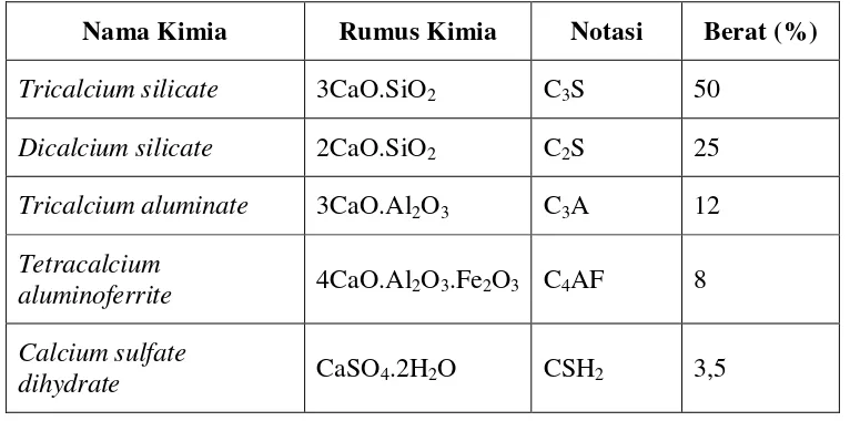Tabel 7. Komposisi kimia tipikal semen Portland biasa 