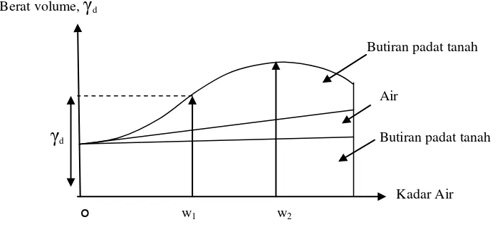 Gambar 4.  Prinsip umum pemadatan tanah (hubungan antara kadar air    