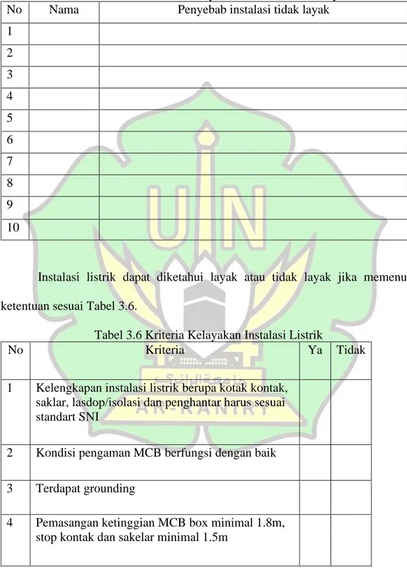 Tabel 3.5 Faktor-Faktor Penyebab Instalasi Tidak Layak 