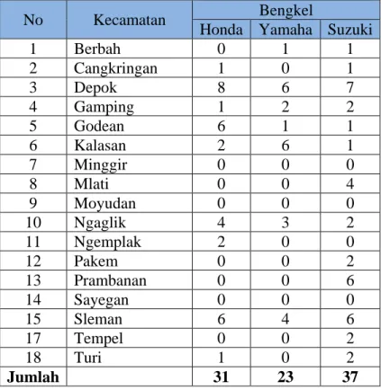 Tabel 4. 1 Data Jumlah Bengkel di Kabupaten Sleman 