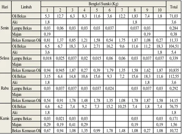 Tabel 4. 7  Jenis Limbah Pada Masing Masing bengkel Suzuki 