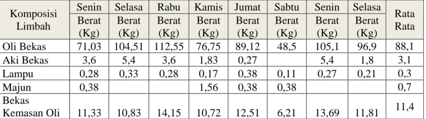 Tabel 4. 8 Komposisi Limbah B3 Bengkel Suzuki 