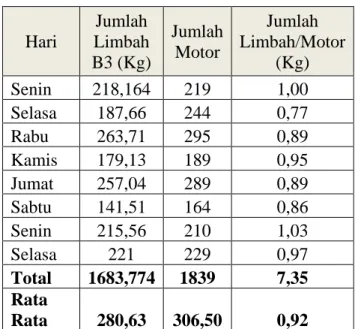 Tabel 4. 9 Perhitungan Timbulan Limbah B3 Bengkel Honda 