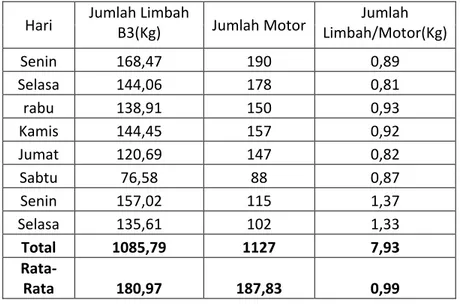 Tabel 4. 10 Perhitungan Timbulan Limbah B3 Bengkel Yamaha 