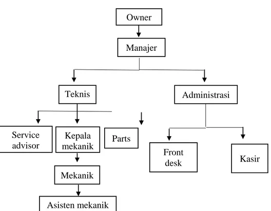 Gambar 4.7 Struktur Pengurus Bengkel Resmi di Kabupaten Sleman 