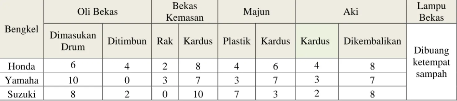Tabel 4. 13 Pewadahan Limbah B3 Bengkel 