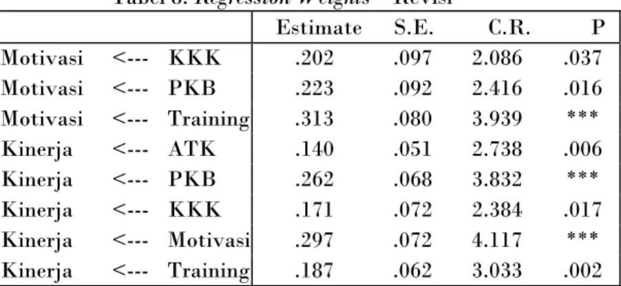 Tabel 8. Regression Weights – Revisi  Estimate  S.E.  C.R. P  Motivasi &lt;--- KKK  .202  .097  2.086  .037  Motivasi &lt;--- PKB  .223  .092  2.416  .016  Motivasi &lt;--- Training  .313 .080  3.939  ***  Kinerja &lt;---  ATK  .140  .051 2.738 .006  Kiner