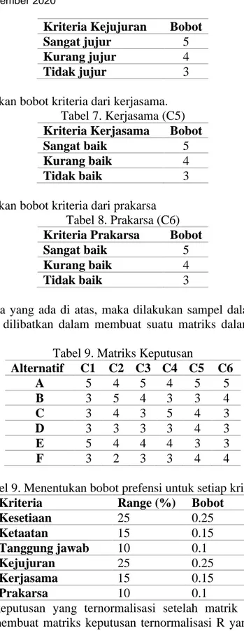 Tabel 9. Matriks Keputusan 