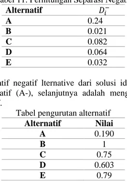 Tabel 11. Perhitungan Separasi Negatif  Alternatif  