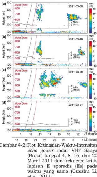 Gambar 4-2: Plot  Ketinggian-Waktu-Intensitas  echo  power  radar  VHF  Sanya  (Brazil) tanggal 4, 8, 16, dan 20  Maret 2011 dan frekuensi kritis  lapisan  E  sporadis  (Es)  pada  waktu  yang  sama  (Guozhu  Li,  et al, 2011) 