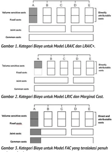 Gambar 1. Kategori Biaya untuk Model LRAIC dan LRAIC+.