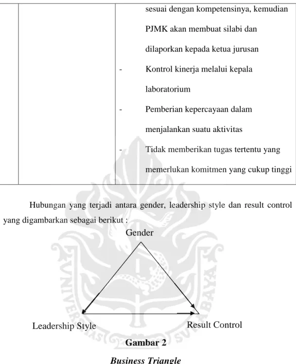 Gambar 2  Business Triangle 