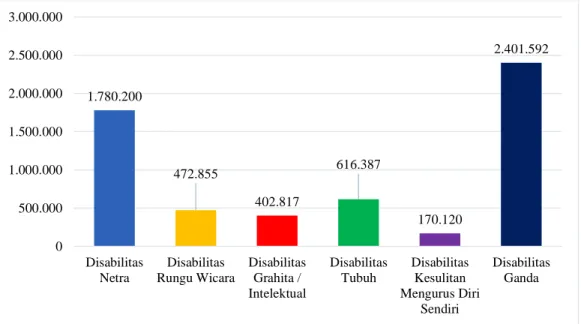 Gambar 1. 1 Distribusi Penyandang Disabilitas Menurut Jenis Disabilitas  (Kementerian Sosial RI, 2015) 