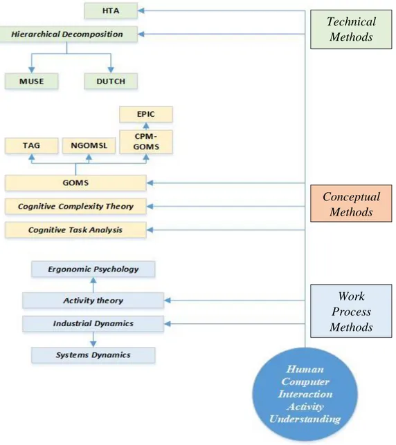 Gambar 2. 1 Pendekatan, Teknik dan Level dari Task Analysis   (Crystal &amp; Ellington, 2004) 
