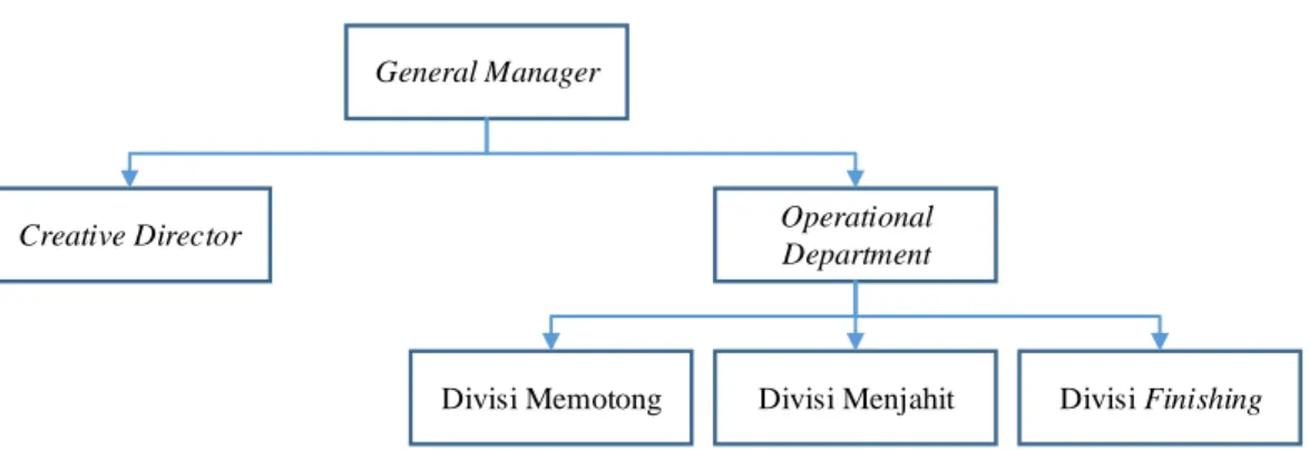 Gambar 4. 1 Struktur Organisasi Tiara Handicraft 