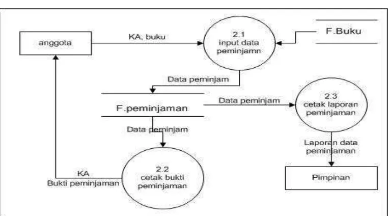 Gambar 4.9 Data Flow Diagram Leve l  Proses 1 (pendaftaran anggota) yang diusulkan 