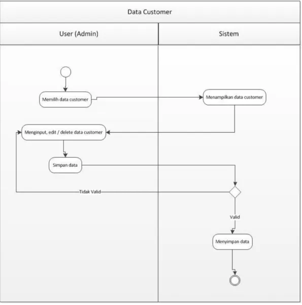 Gambar 4. 4  Activity Diagram Data Customer 