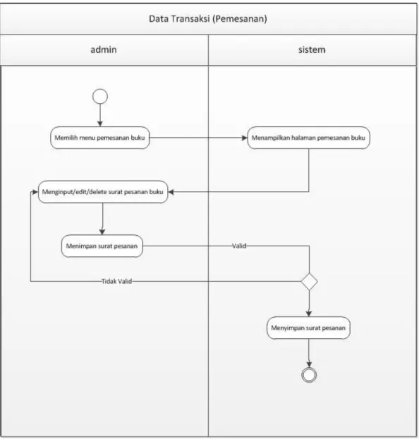 Gambar 4. 5  Activity Diagram Data Pemesanan 
