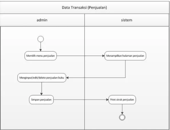 Gambar 4. 6  Activity Diagram Data Barang Keluar