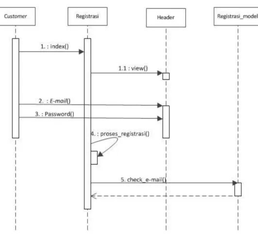 Gambar 4. 8  Sequence diagram registrasi 
