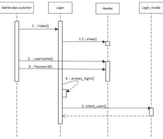 Gambar 4. 9  Sequence diagram data Login 