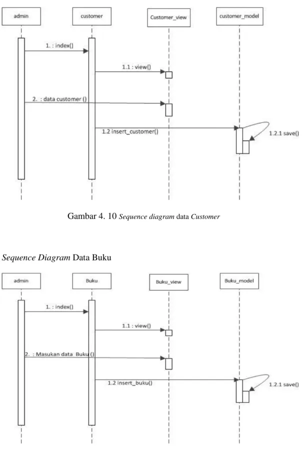 Gambar 4. 10  Sequence diagram data Customer 