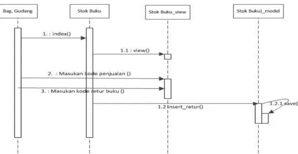 Gambar 4. 14  Sequence diagram Data stok  