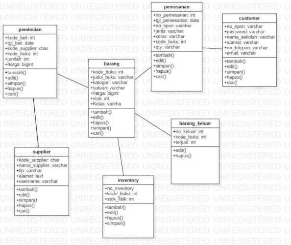 Gambar 4. 15  Class Diagram Sistem Informasi manajemen Inventory 