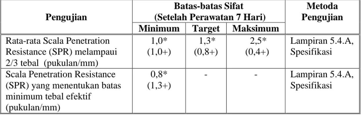Tabel 5.4.6.1) Ketentuan Scala Penetration Resistance (SPR) Lapis Fondasi Tanah Semen  