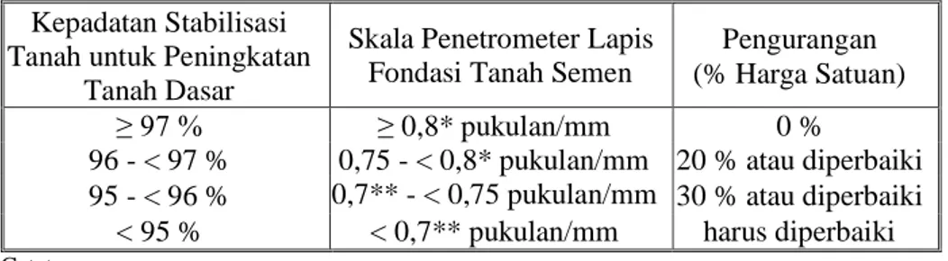 Tabel 5.4.7.2) Pengurangan Harga Satuan Kepadatan Stabilisasi  Tanah untuk Peningkatan Tanah Dasar dan Skala Penetrometer untuk 