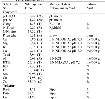 Tabel 1.   Hasil analisis awal pada tanah Andisol dari Gunung Putri,  Cipanas, 2009  